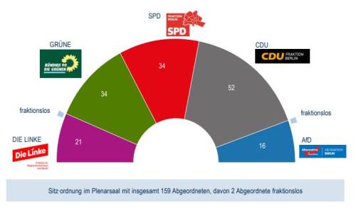 Sitz∙ordnung im Plenarsaal mit insgesamt 159 Abgeordneten, davon 2 Abgeordnete fraktionslos