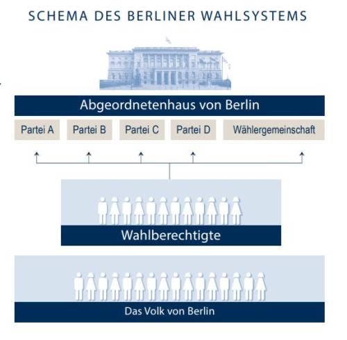 Schema des Berliner Wahlsystems